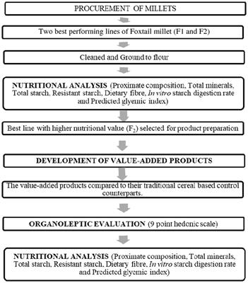 Assessment of sensory and nutritional attributes of foxtail millet-based food products